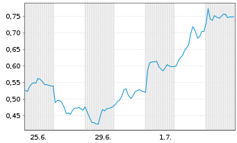 Chart Mini Future Long Airbus - 1 Month