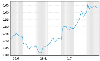 Chart Mini Future Long Airbus - 1 Month
