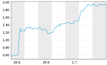 Chart Mini Future Long Bayer - 1 Monat