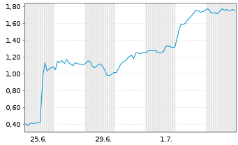 Chart Mini Future Long Bayer - 1 Month