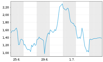 Chart Mini Future Long AMD - 1 Month