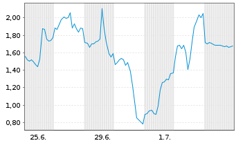 Chart Mini Future Short AMD - 1 Month