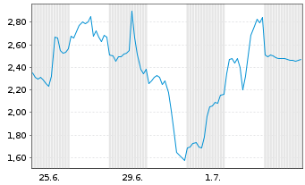 Chart Mini Future Short AMD - 1 Month