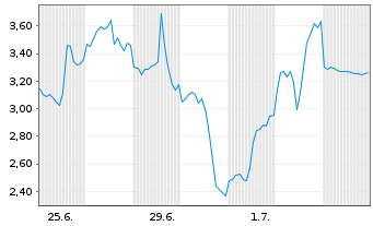 Chart Mini Future Short AMD - 1 Month