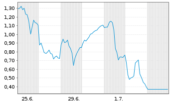 Chart Mini Future Long Infineon - 1 Month