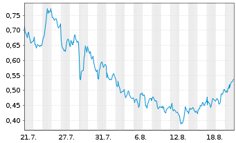 Chart Mini Future Short Deutsche Bank - 1 Monat