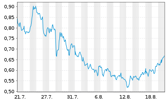Chart Mini Future Short Deutsche Bank - 1 Monat