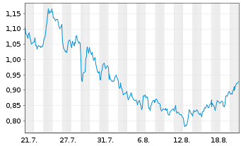 Chart Mini Future Short Deutsche Bank - 1 Monat