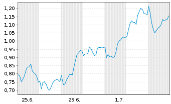 Chart Mini Future Long Muenchener Rueck - 1 Month