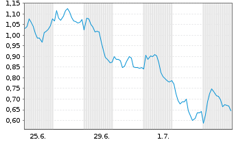 Chart Mini Future Short Muenchener Rueck - 1 Month