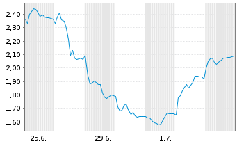 Chart Mini Future Long Volkswagen - 1 Month