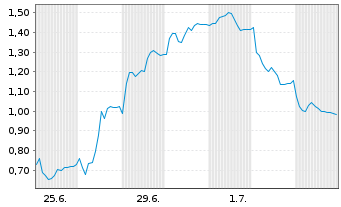 Chart Mini Future Short Volkswagen - 1 Month