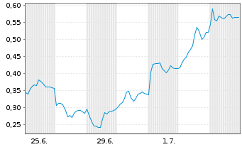 Chart Mini Future Long Airbus - 1 Month