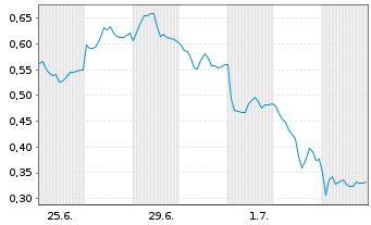 Chart Mini Future Short Airbus - 1 Month