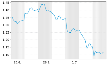 Chart Mini Future Short Airbus - 1 Month