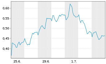 Chart Mini Future Short BASF - 1 Monat