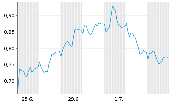 Chart Mini Future Short BASF - 1 Monat