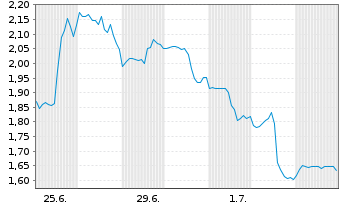 Chart Mini Future Short Apple - 1 Month