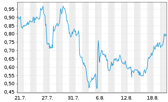 Chart Mini Future Short D-Wave Quantum - 1 Monat