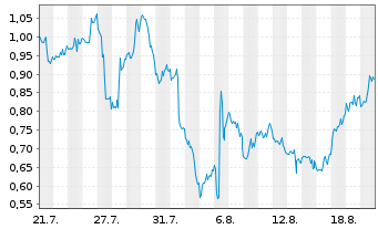 Chart Mini Future Short D-Wave Quantum - 1 Monat