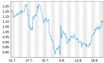 Chart Mini Future Short D-Wave Quantum - 1 Monat