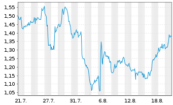 Chart Mini Future Short D-Wave Quantum - 1 Monat