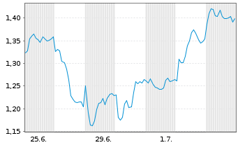 Chart Mini Future Long Mercedes-Benz Group - 1 Month