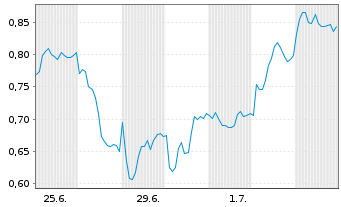 Chart Mini Future Long Mercedes-Benz Group - 1 Month