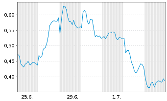 Chart Mini Future Short Mercedes-Benz Group - 1 Month