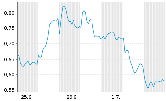 Chart Mini Future Short Mercedes-Benz Group - 1 Month