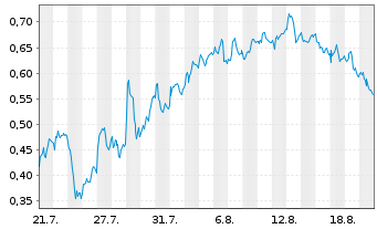 Chart Mini Future Long Deutsche Bank - 1 Monat