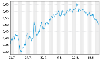 Chart Mini Future Long Deutsche Bank - 1 Monat