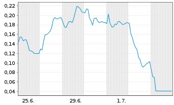 Chart Mini Future Short Thyssenkrupp - 1 Monat
