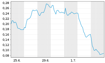 Chart Mini Future Short Thyssenkrupp - 1 Monat