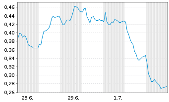Chart Mini Future Short Thyssenkrupp - 1 Monat