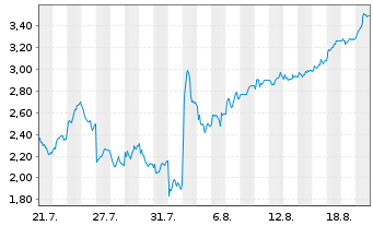 Chart Mini Future Short Deutsche Lufthansa - 1 Monat