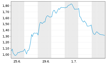 Chart Mini Future Short Volkswagen - 1 Month