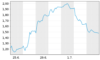 Chart Mini Future Short Volkswagen - 1 Month