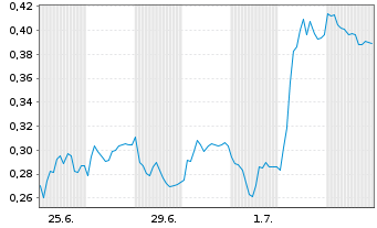 Chart Mini Future Long Vonovia - 1 Month