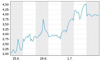 Chart Mini Future Short Micron - 1 Month