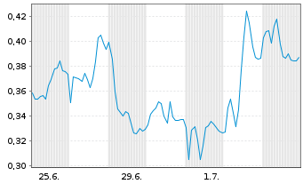 Chart Mini Future Long Commerzbank - 1 Monat