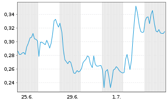 Chart Mini Future Long Commerzbank - 1 Monat