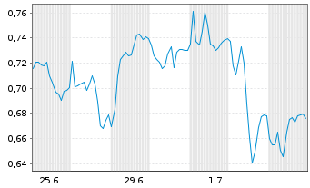 Chart Mini Future Short Commerzbank - 1 Monat