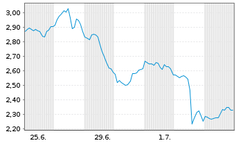 Chart Mini Future Short BioNTech - 1 Monat
