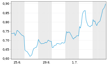 Chart Mini Future Long Xiaomi - 1 Month