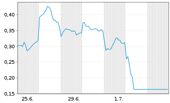 Chart Mini Future Short Xiaomi - 1 Month