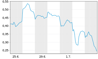 Chart Mini Future Short Xiaomi - 1 Month