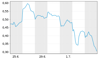 Chart Mini Future Short Xiaomi - 1 Month
