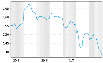 Chart Mini Future Short Xiaomi - 1 Month