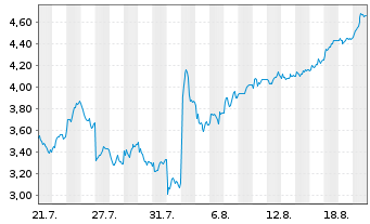 Chart Mini Future Short Deutsche Lufthansa - 1 Monat